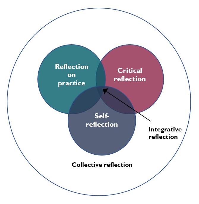 reflection definition in critical thinking
